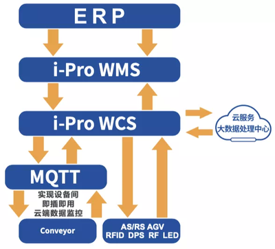 福玻斯i-Shuttle System 帶有IoT基因的倉儲調度大師